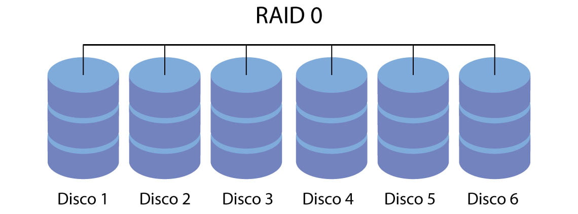 Tipos de RAID